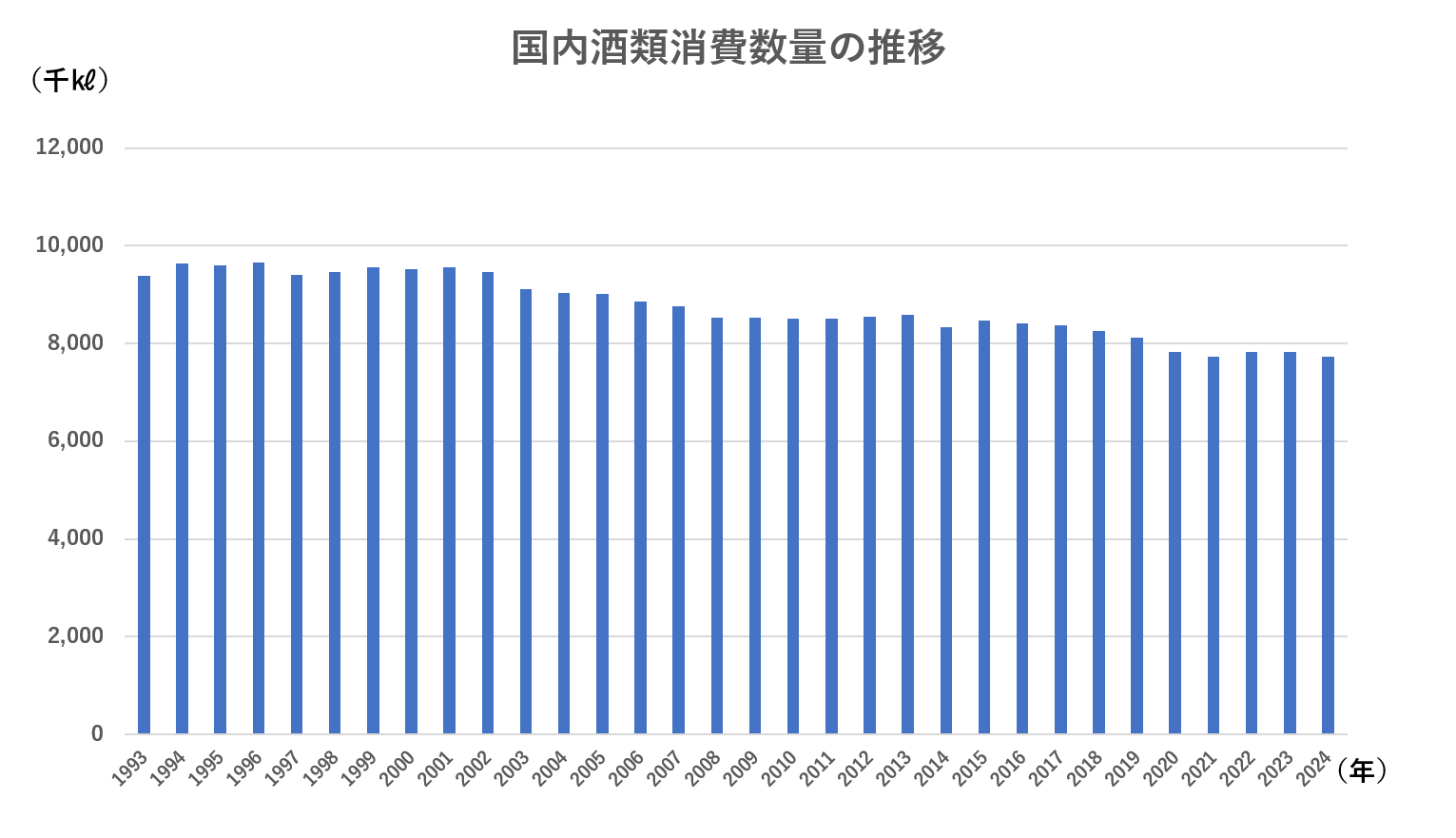 国内酒類消費量推移