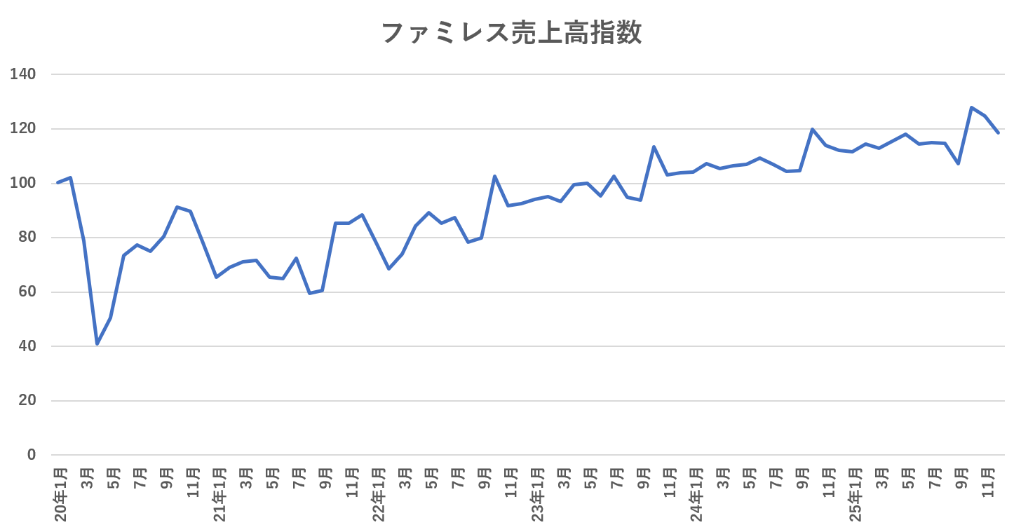 ファミレスの売上指数