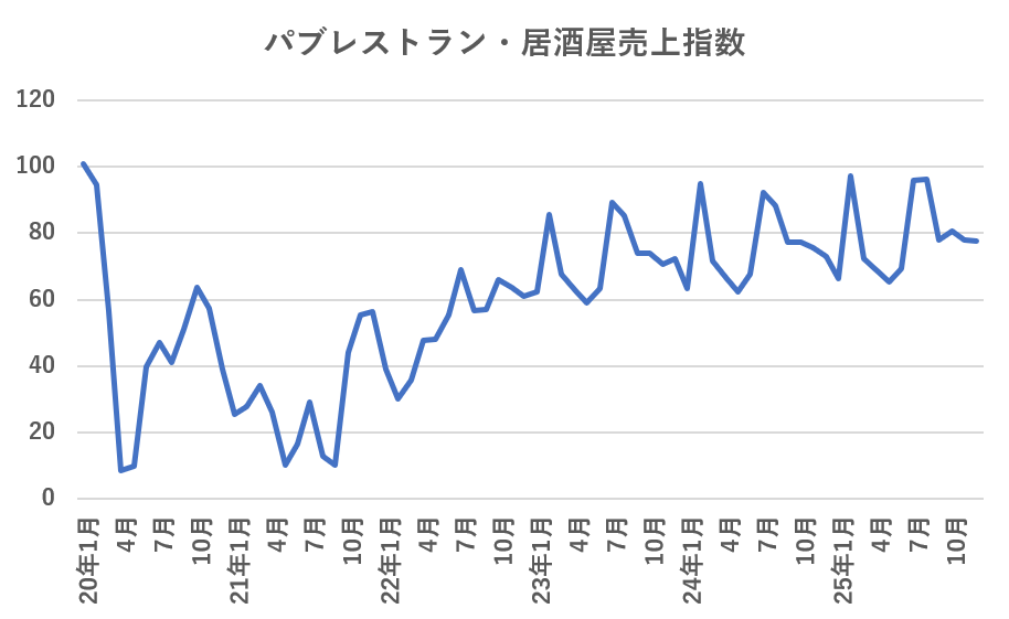 居酒屋売上指数の推移