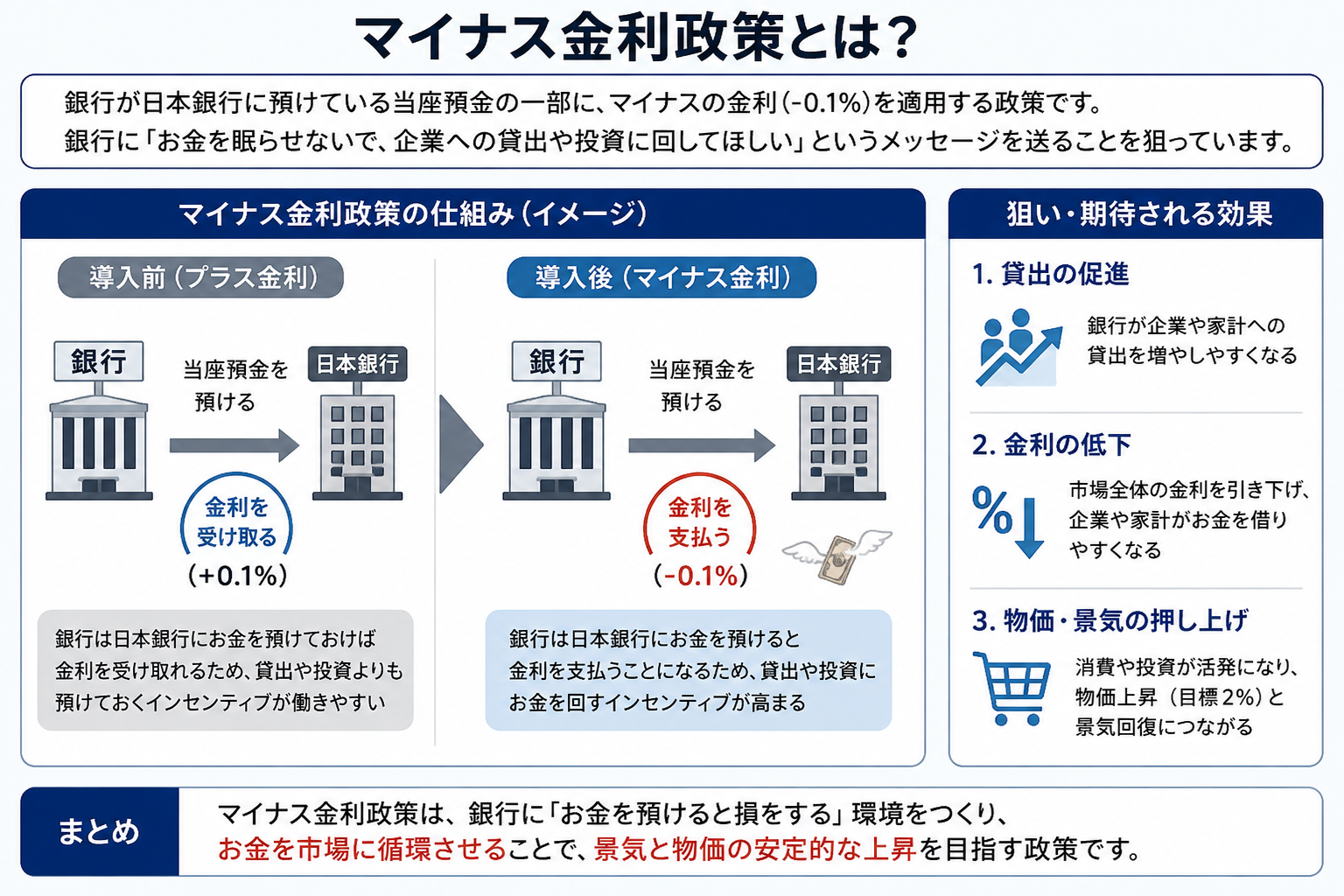 マイナス金利政策とは