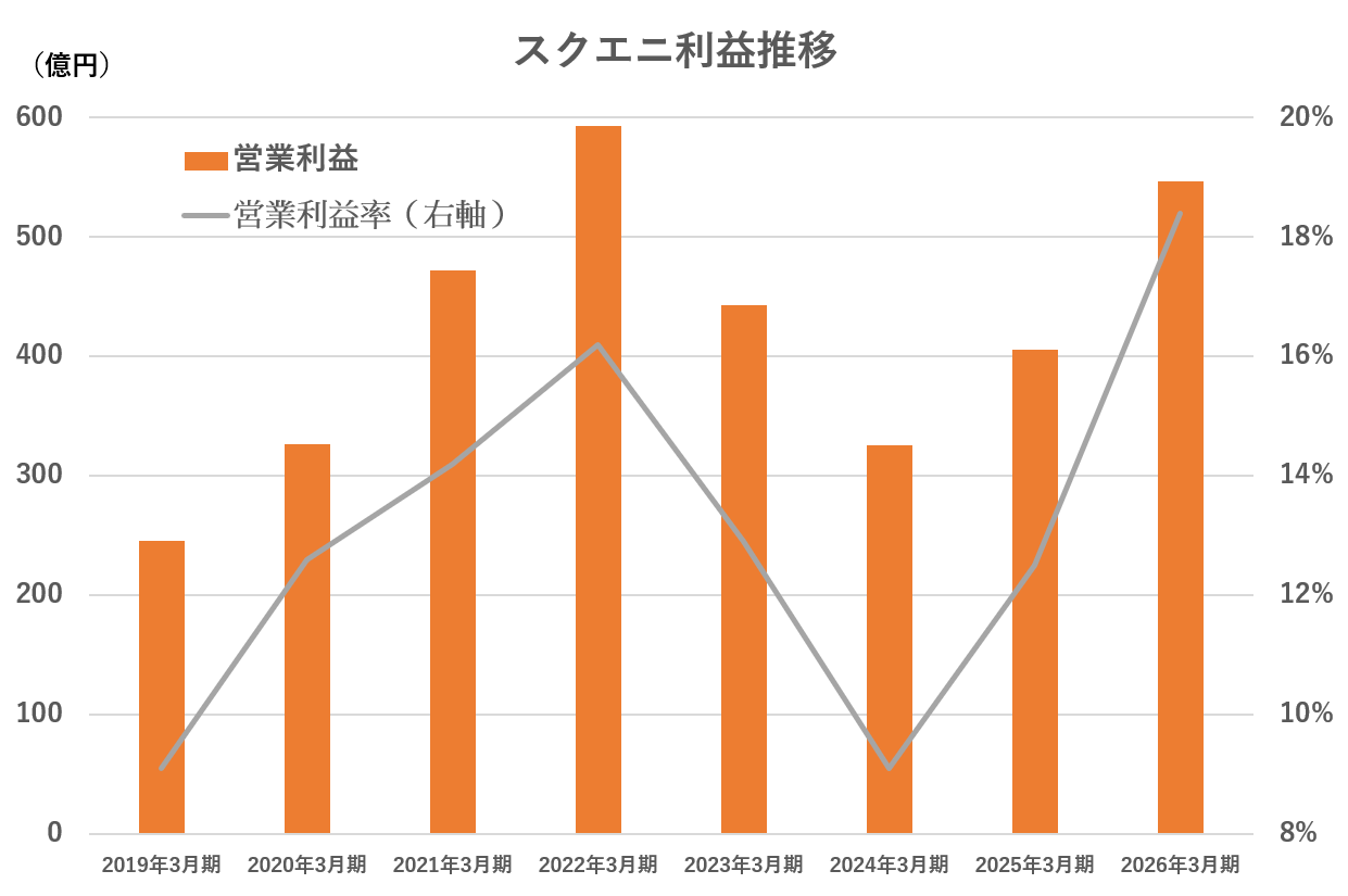 スクエニ営業利益推移