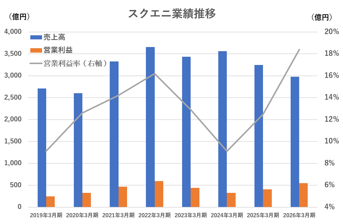 スクエニ業績推移