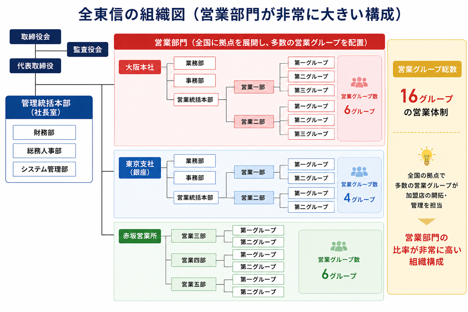 全東信加盟店推移