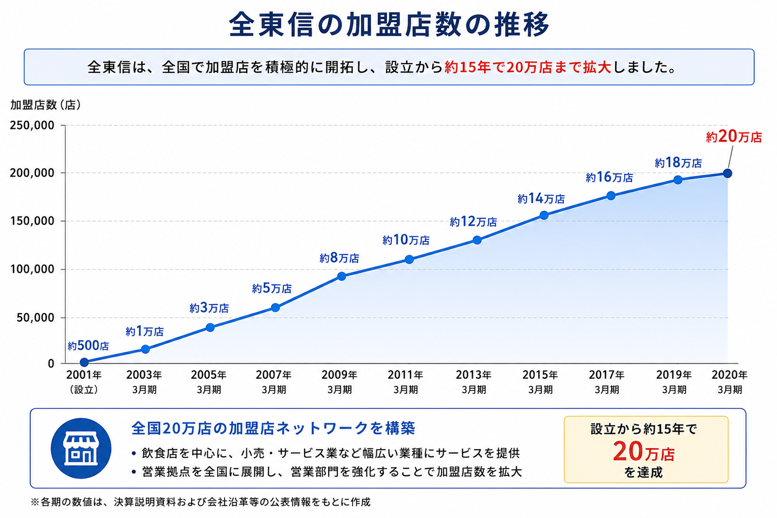 全東信加盟店推移